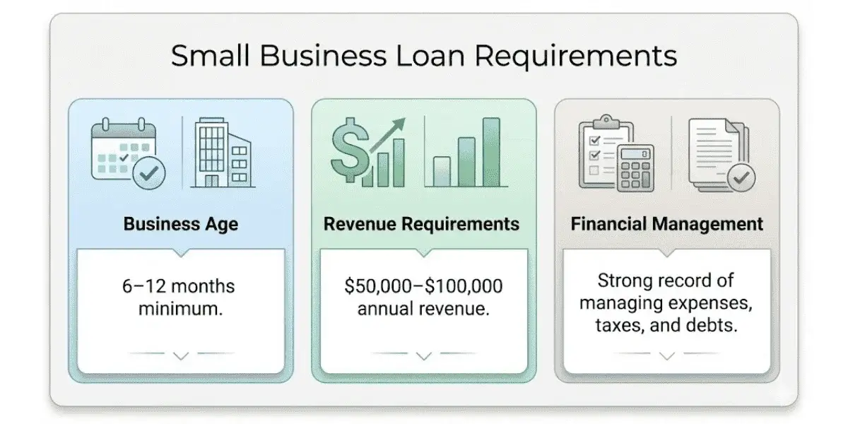 infographic showing key requirements lenders review before offering business loans for bad credit