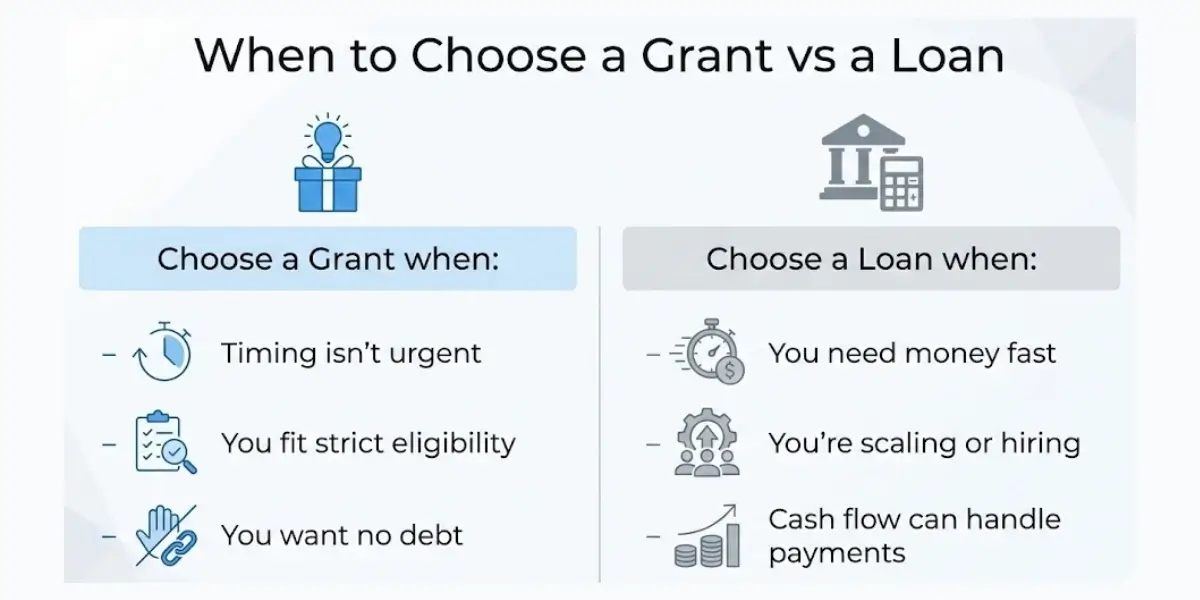 grant vs loan comparison chart showing when to choose a grant and when to choose a loan