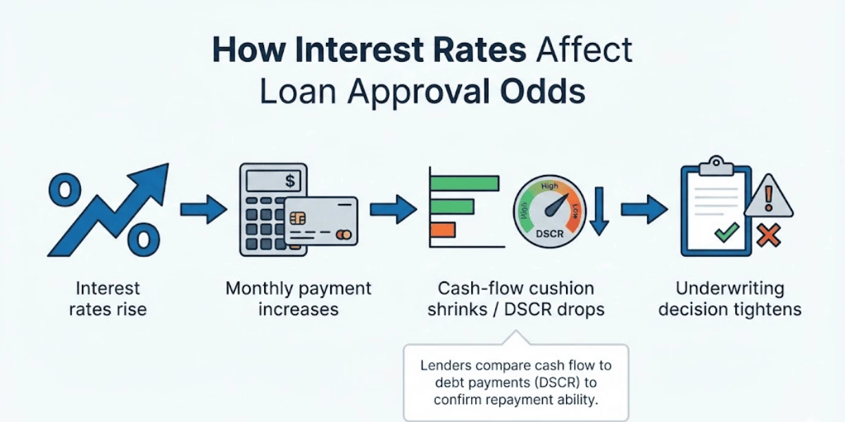 small business loan interest rates infographic showing approval odds as rates rise
