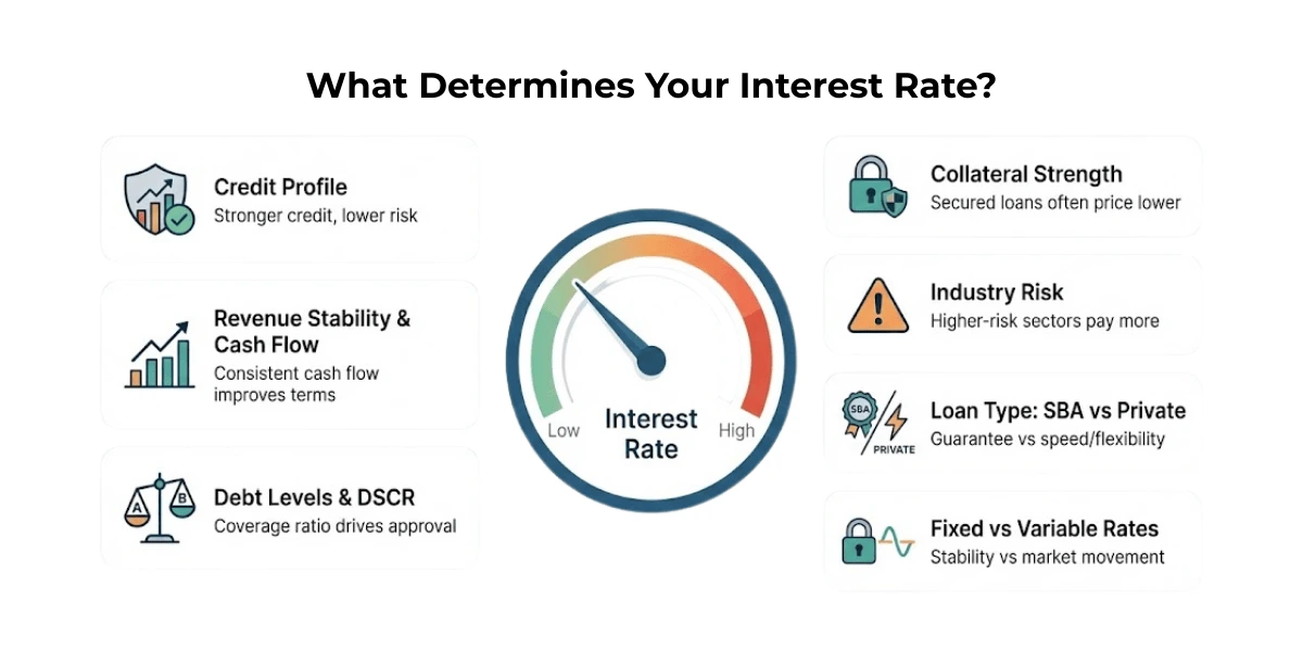 small business loan interest rates factors infographic with gauge and risk elements